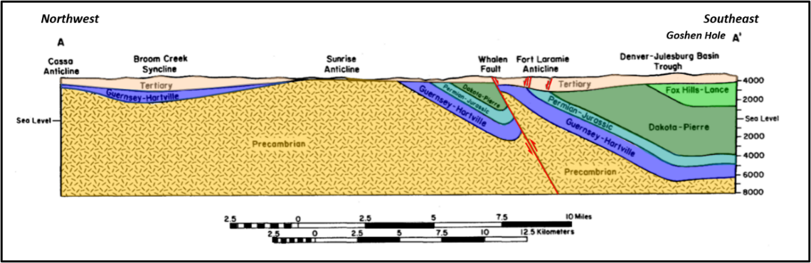 Geologic structural cross section from Hartville Uplift to Denver-Julesberg Basin, Wyoming