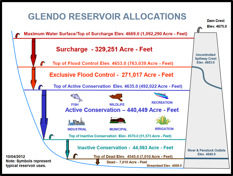 Diagram of Glendo Reservoir water allocations and reservoir uses, Wyoming