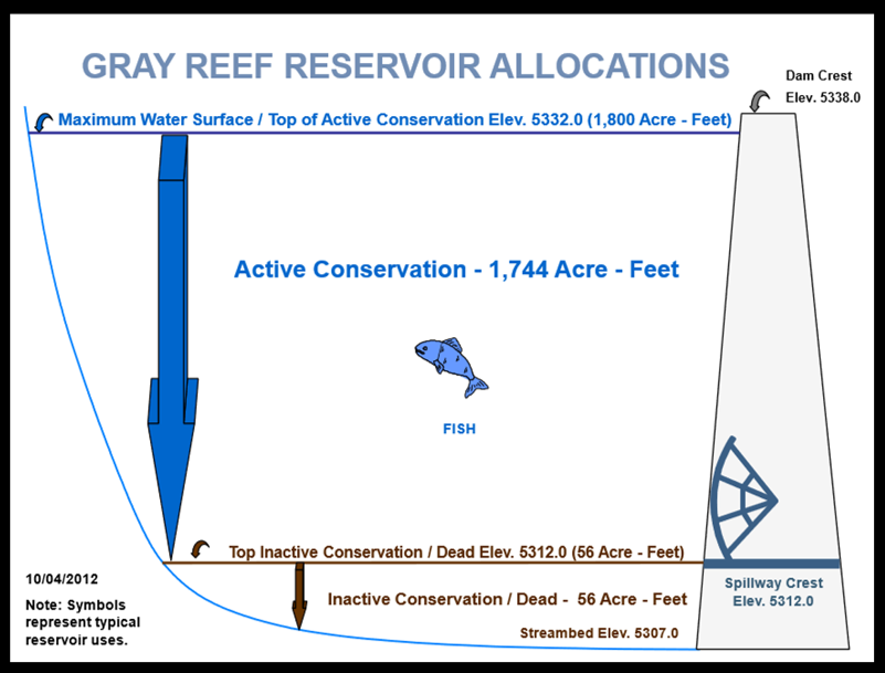 Diagram of Gray Reef Reservoir water allocations and reservoir uses, Wyoming