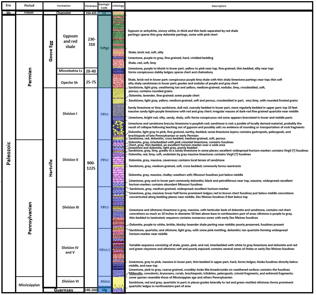 Geologic stratigraphic column for North Platte Canyon and Guernsey Dam area, Wyoming