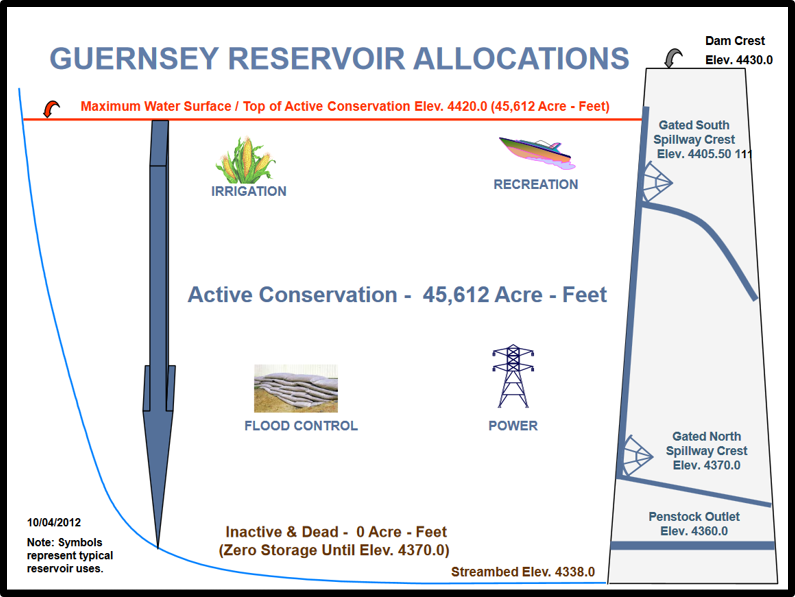 Diagram of Guernsey Reservoir water allocations and reservoir uses, Wyoming