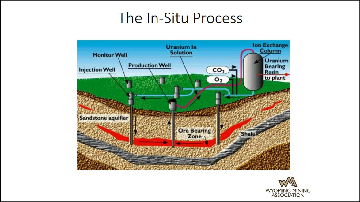 Diagram of in-situ uranium mining process