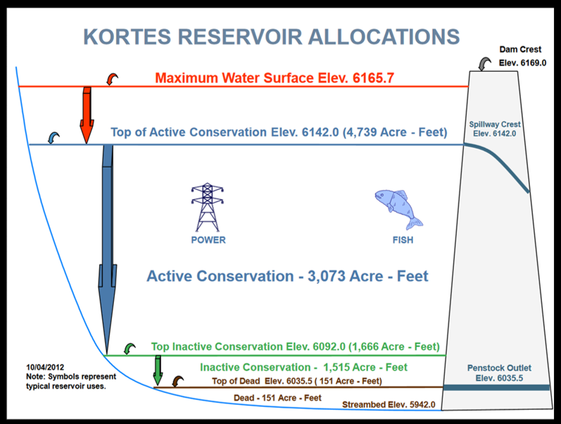Diagram of Kortes Reservoir water allocations and reservoir uses, Wyoming