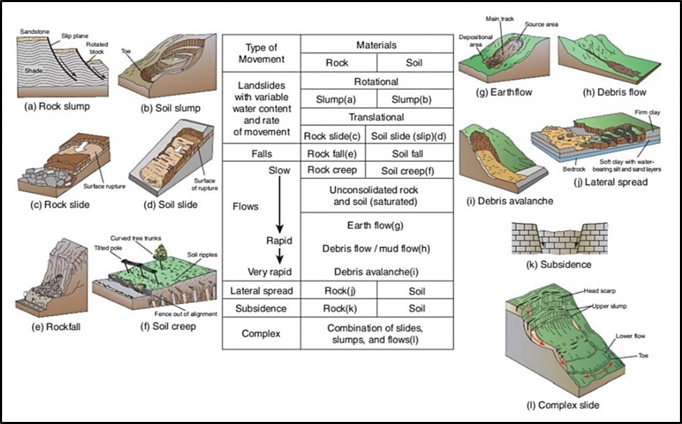 Classification of landslides