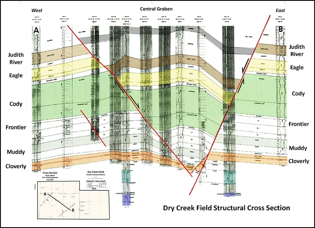 Geologic structural log cross section at Dry Creek Field, Carbon County, Montana