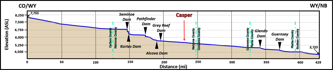 North Platte River elevation profile, southeastern Wyoming