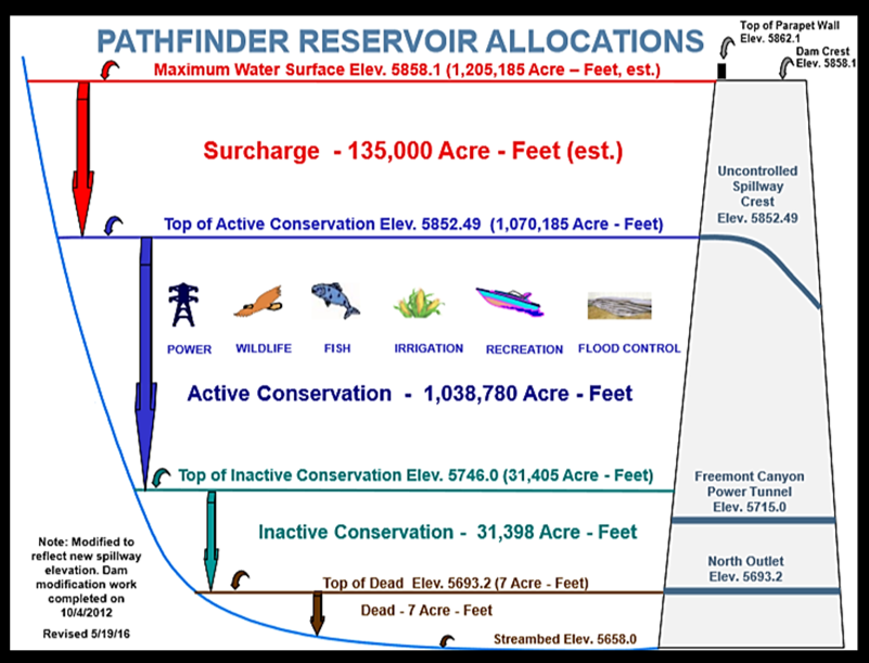Diagram of Pathfinder Reservoir water allocations and reservoir uses, Wyoming