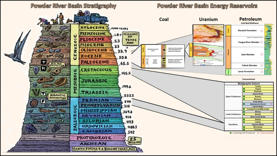 Geologic stratigraphic chart for Powder River Basin, Wyoming 