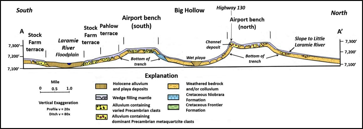 Geologic cross section of Trailblazer Pipeline trench, Laramie Basin, Wyoming