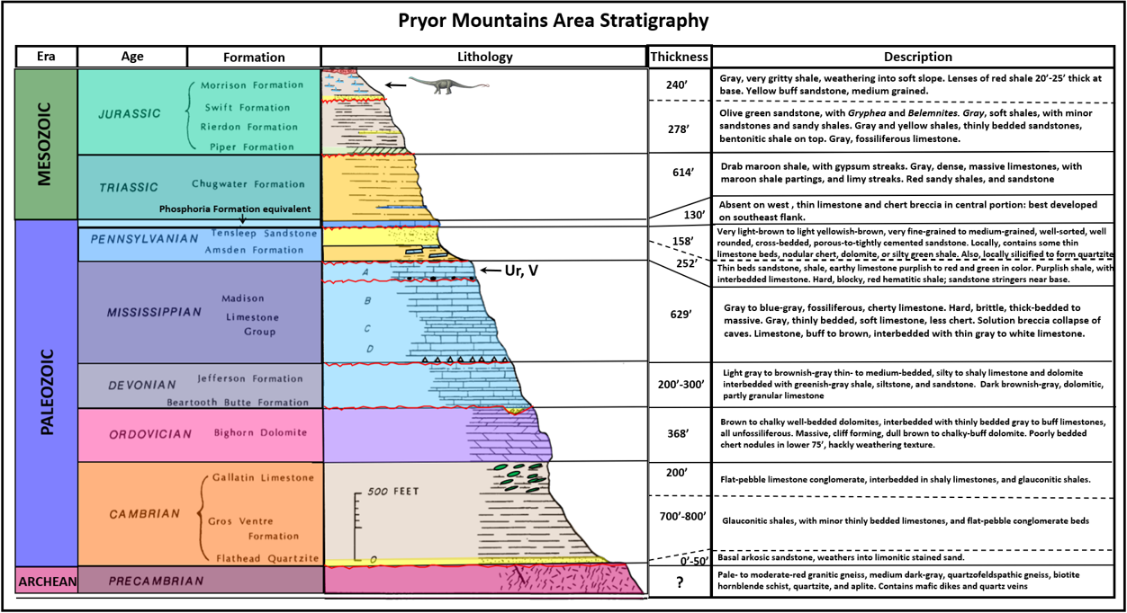 Geologic stratigraphic column of rocks exposed in Pryor Mountains area, Montana