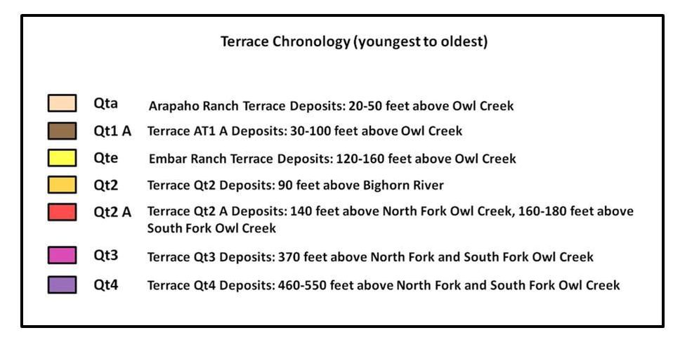 Chart Owl Creek stream terrace chronology, Hot Springs County, Wyoming