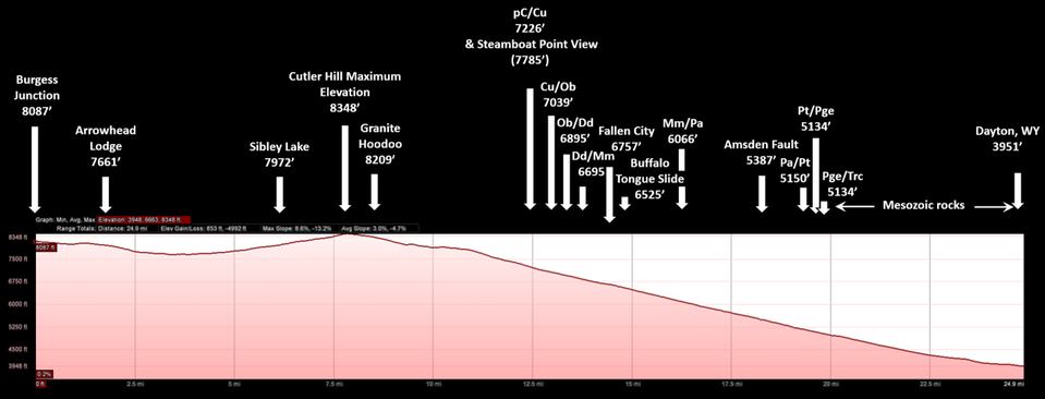 Elevation profile of US 14 in Bighorn Mountains, Sheridan County, Wyoming