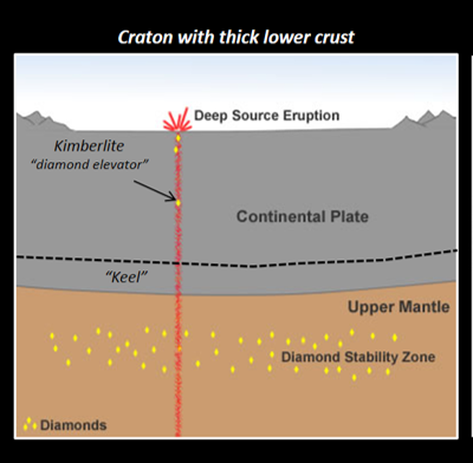 Diagram cross section of diamond formation in mantle