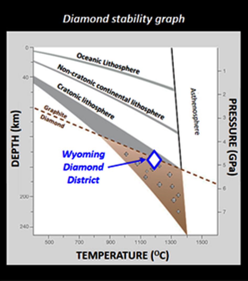 Depth-temperature-pressure graph of diamond stability