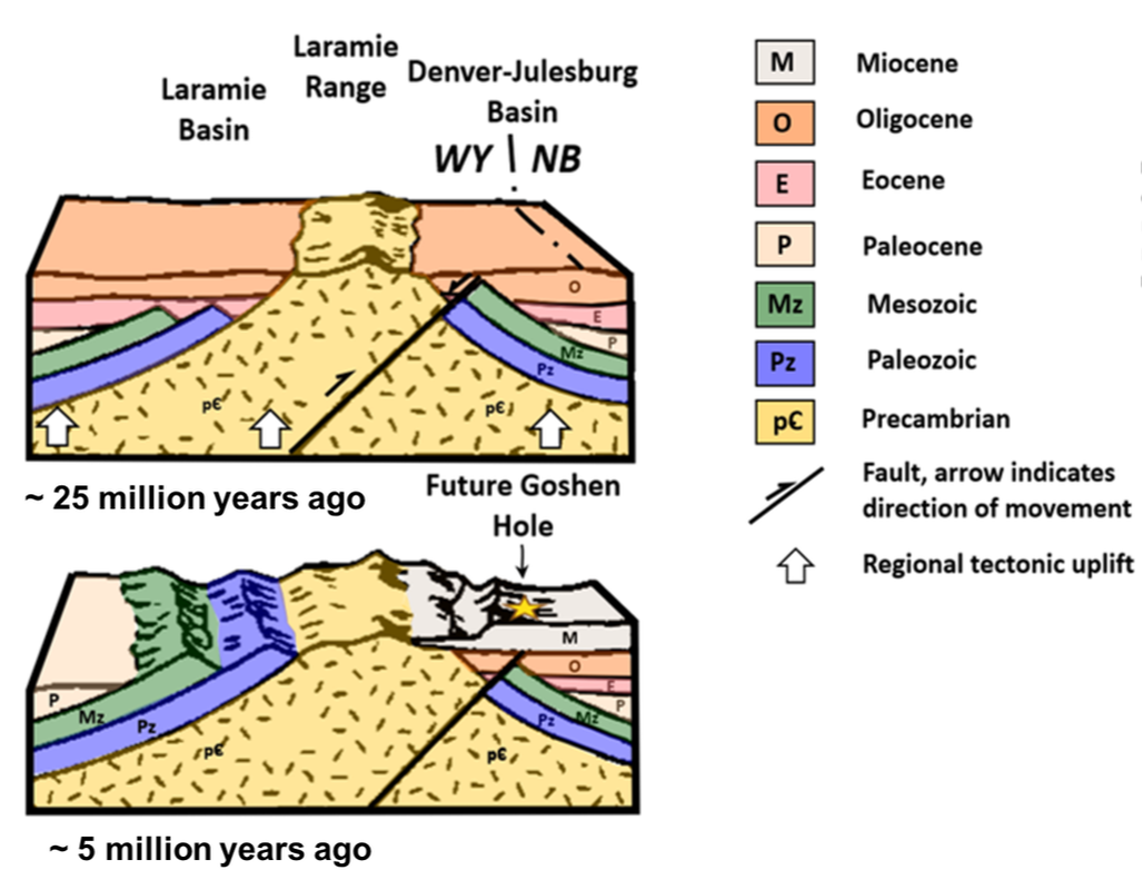 Geologic diagrams of post-Laramide basin and mountain history, Wyoming