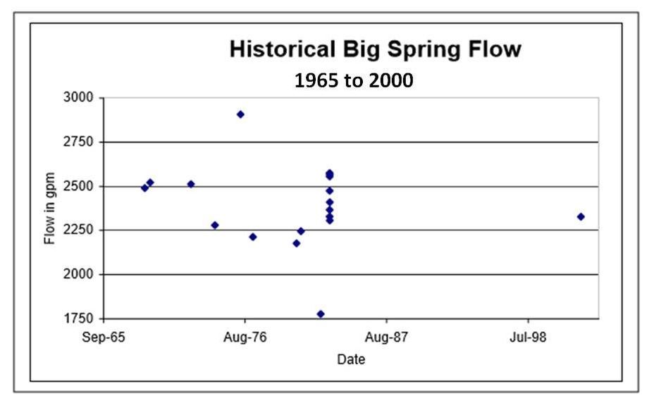 Chart of Big Spring water flow rates 1965 to 2000, Hot Springs State Park, Wyoming