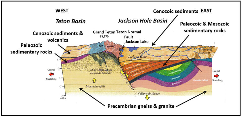Generalized geologic cross of Teton Range and Jackson Hole, Wyoming