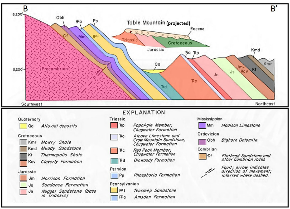 Geologic cross section of Red Canyon cuesta landscape and Wind River dip slope, Wyoming