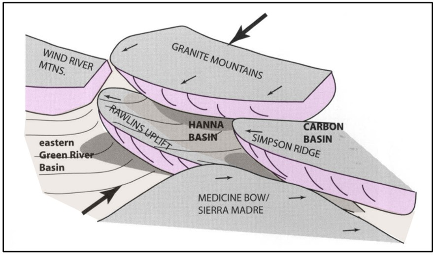 Geologic diagram of Hanna Basin area thrusting of basement blocks, Wyoming
