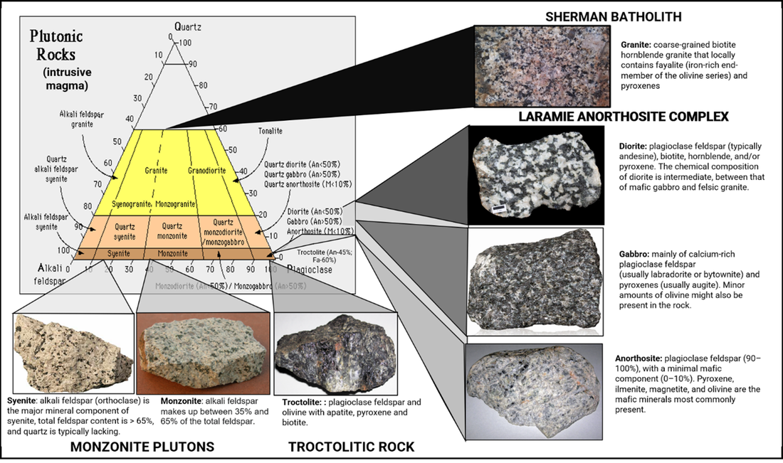 Ternary Q-F-P diagram to classify plutonic rocks of Laramie Anorthosite, Wyoming
