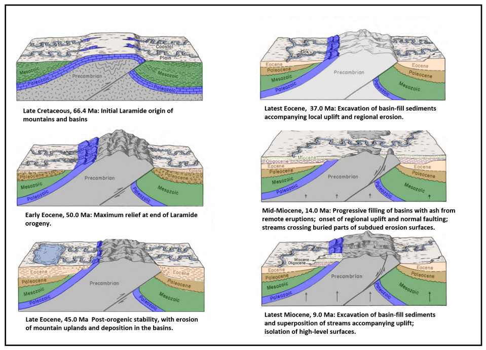 Geologic models showing evolution of Wyoming topography from the Cretaceous through Miocene