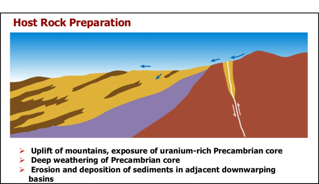 Geologic model of uranium host rock formation