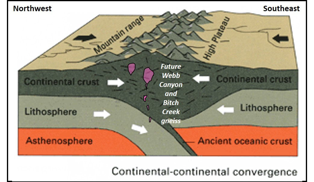 Geologic block diagram of continent to continent collision
