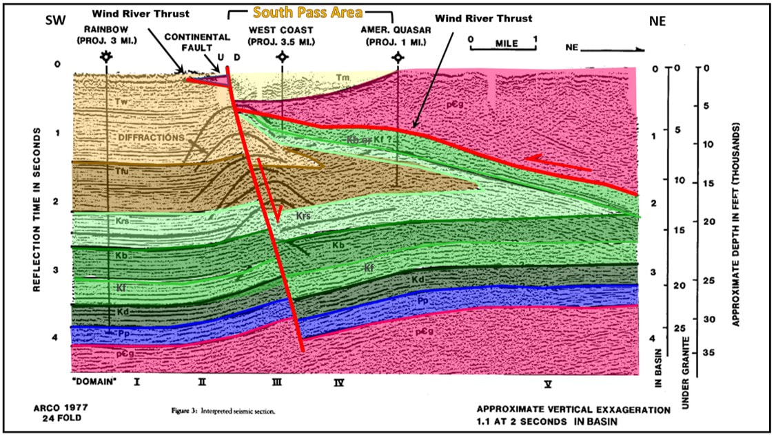 COCORP seismic line over SE end of Wind River Range, interpreted, Wyoming